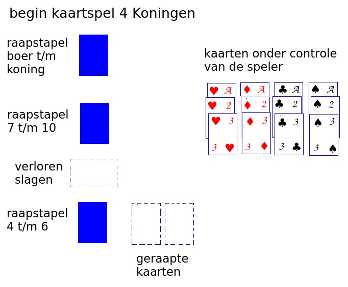 beginsituatie 4 Koningen